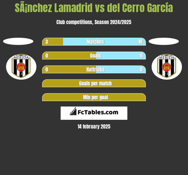 SÃ¡nchez Lamadrid vs del Cerro García h2h player stats