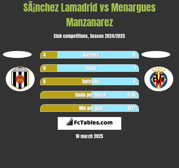 SÃ¡nchez Lamadrid vs Menargues Manzanarez h2h player stats