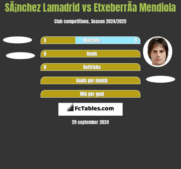 SÃ¡nchez Lamadrid vs EtxeberrÃ­a Mendiola h2h player stats