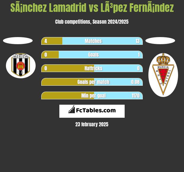 SÃ¡nchez Lamadrid vs LÃ³pez FernÃ¡ndez h2h player stats