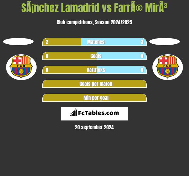 SÃ¡nchez Lamadrid vs FarrÃ© MirÃ³ h2h player stats