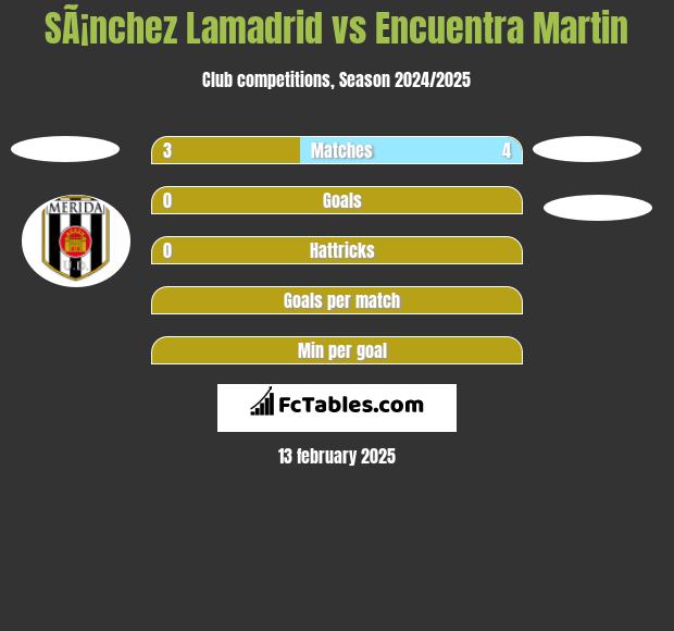 SÃ¡nchez Lamadrid vs Encuentra Martin h2h player stats