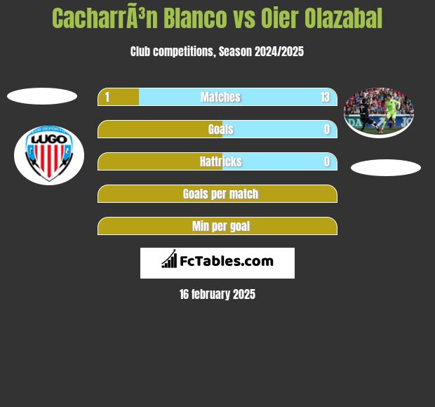 CacharrÃ³n Blanco vs Oier Olazabal h2h player stats