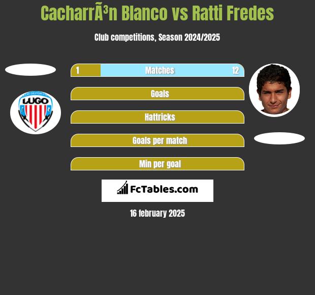 CacharrÃ³n Blanco vs Ratti Fredes h2h player stats