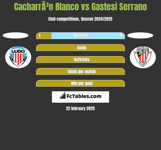 CacharrÃ³n Blanco vs Gastesi Serrano h2h player stats