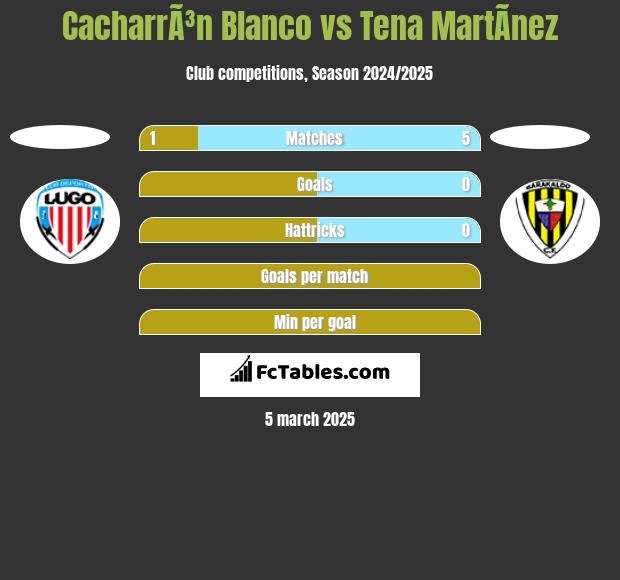 CacharrÃ³n Blanco vs Tena MartÃ­nez h2h player stats