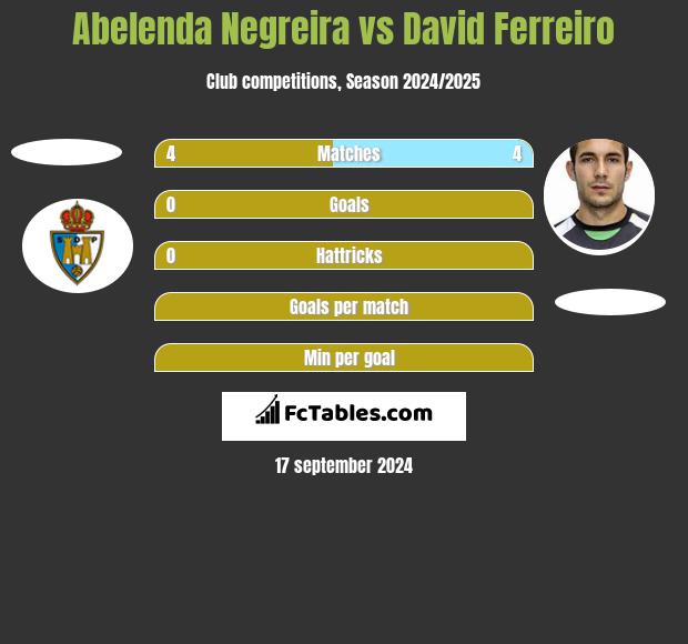 Abelenda Negreira vs David Ferreiro h2h player stats