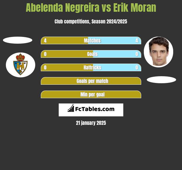 Abelenda Negreira vs Erik Moran h2h player stats