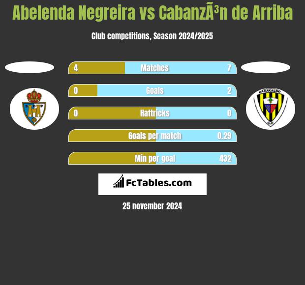 Abelenda Negreira vs CabanzÃ³n de Arriba h2h player stats