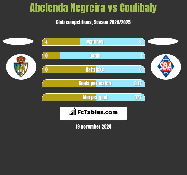 Abelenda Negreira vs Coulibaly h2h player stats