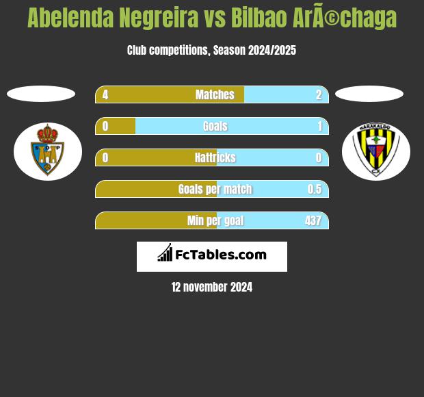 Abelenda Negreira vs Bilbao ArÃ©chaga h2h player stats