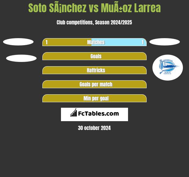 Soto SÃ¡nchez vs MuÃ±oz Larrea h2h player stats