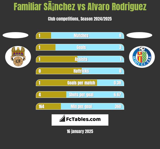 Familiar SÃ¡nchez vs Alvaro Rodriguez h2h player stats