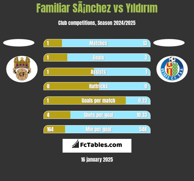 Familiar SÃ¡nchez vs Yıldırım h2h player stats