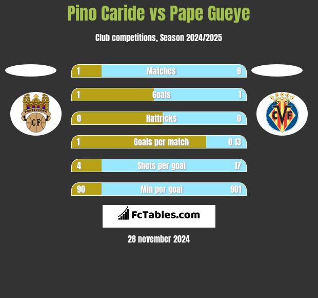 Pino Caride vs Pape Gueye h2h player stats