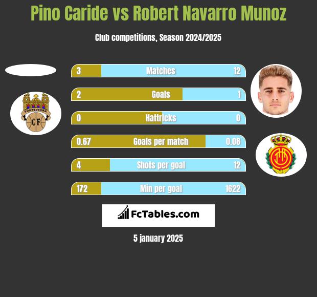 Pino Caride vs Robert Navarro Munoz h2h player stats