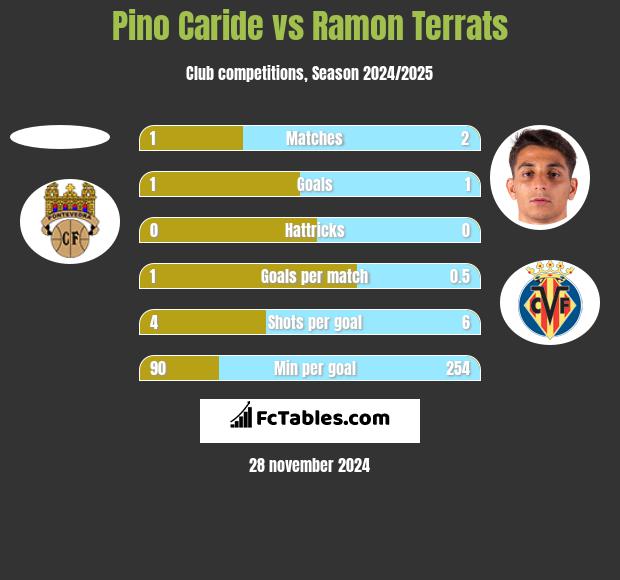 Pino Caride vs Ramon Terrats h2h player stats