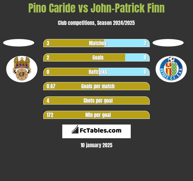 Pino Caride vs John-Patrick Finn h2h player stats