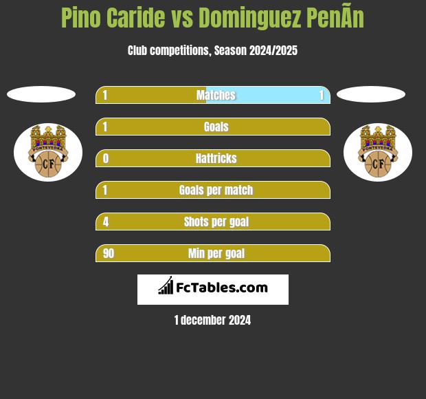 Pino Caride vs Dominguez PenÃ­n h2h player stats