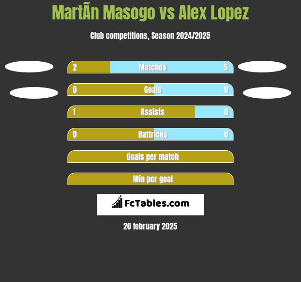 MartÃ­n Masogo vs Alex Lopez h2h player stats