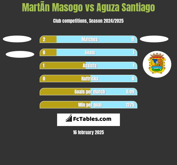 MartÃ­n Masogo vs Aguza Santiago h2h player stats