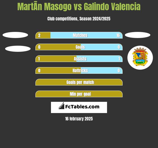 MartÃ­n Masogo vs Galindo Valencia h2h player stats