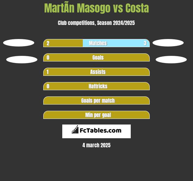 MartÃ­n Masogo vs Costa h2h player stats