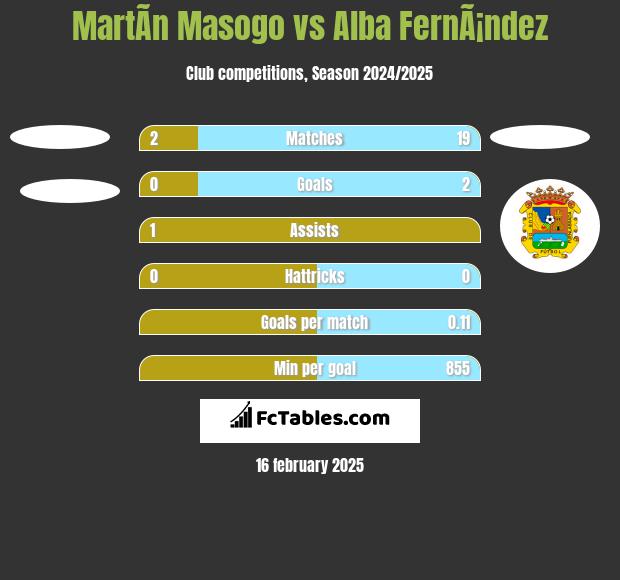 MartÃ­n Masogo vs Alba FernÃ¡ndez h2h player stats