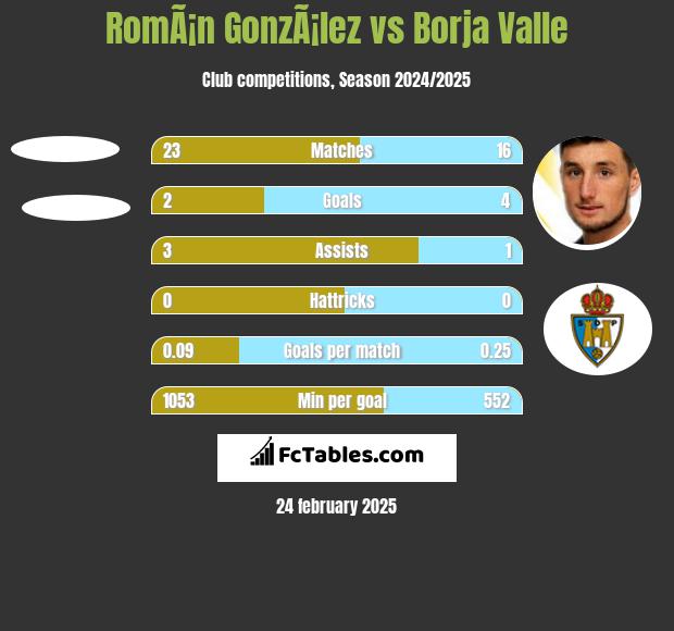 RomÃ¡n GonzÃ¡lez vs Borja Valle h2h player stats