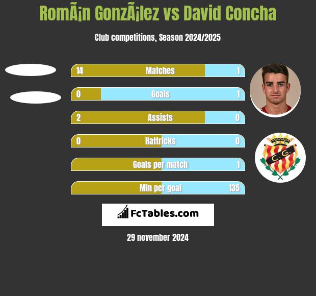 RomÃ¡n GonzÃ¡lez vs David Concha h2h player stats