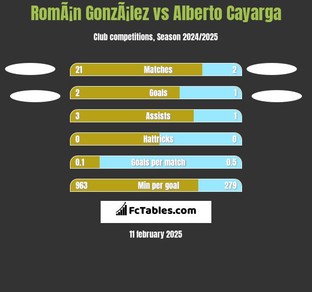 RomÃ¡n GonzÃ¡lez vs Alberto Cayarga h2h player stats