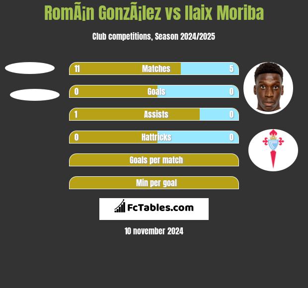 RomÃ¡n GonzÃ¡lez vs Ilaix Moriba h2h player stats