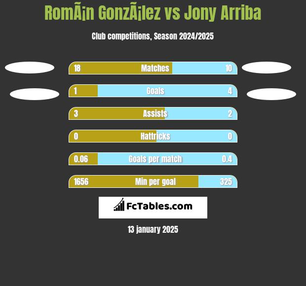 RomÃ¡n GonzÃ¡lez vs Jony Arriba h2h player stats