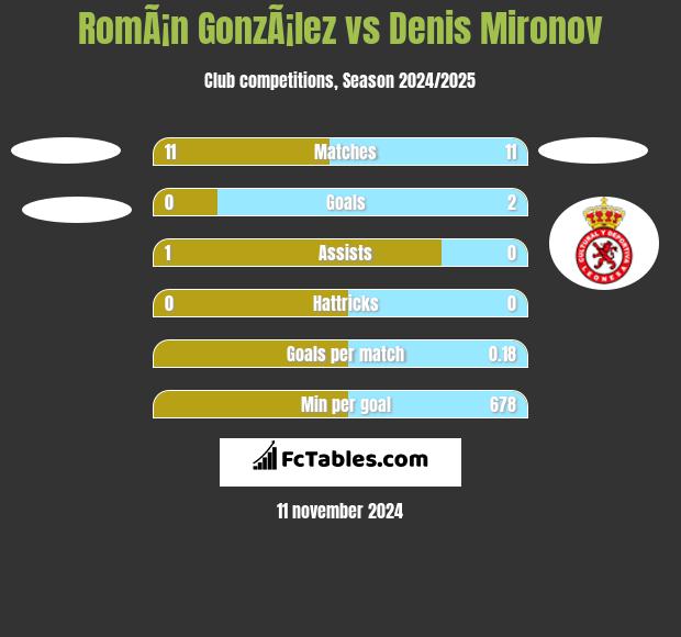 RomÃ¡n GonzÃ¡lez vs Denis Mironov h2h player stats