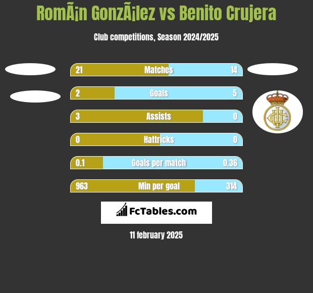 RomÃ¡n GonzÃ¡lez vs Benito Crujera h2h player stats