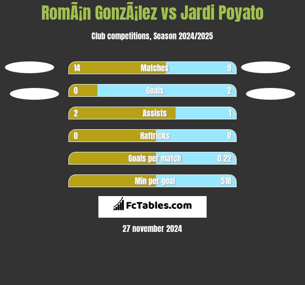 RomÃ¡n GonzÃ¡lez vs Jardi Poyato h2h player stats