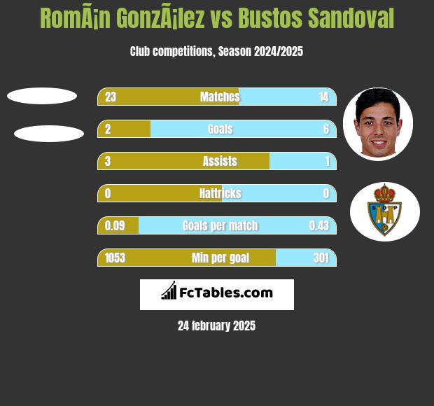 RomÃ¡n GonzÃ¡lez vs Bustos Sandoval h2h player stats