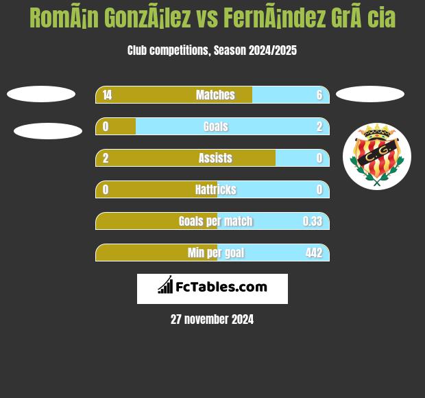 RomÃ¡n GonzÃ¡lez vs FernÃ¡ndez GrÃ cia h2h player stats