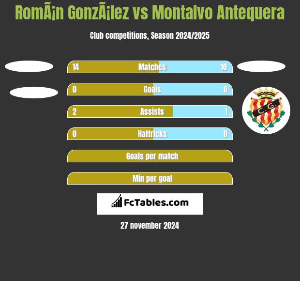 RomÃ¡n GonzÃ¡lez vs Montalvo Antequera h2h player stats