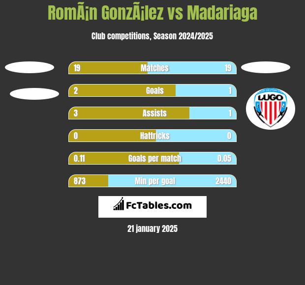 RomÃ¡n GonzÃ¡lez vs Madariaga h2h player stats