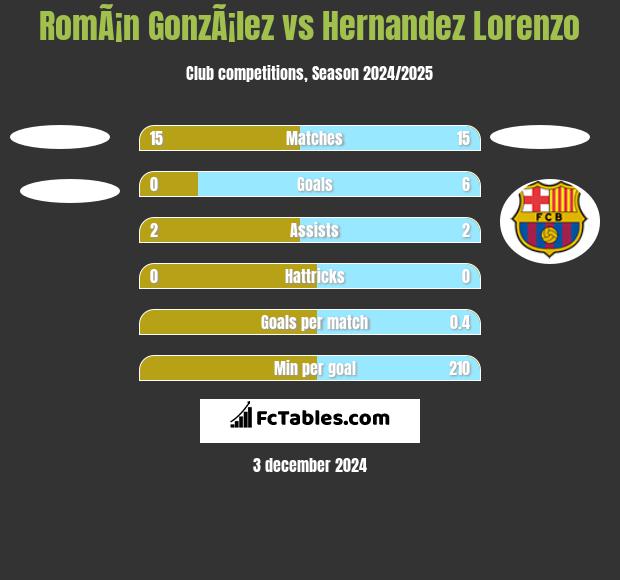 RomÃ¡n GonzÃ¡lez vs Hernandez Lorenzo h2h player stats