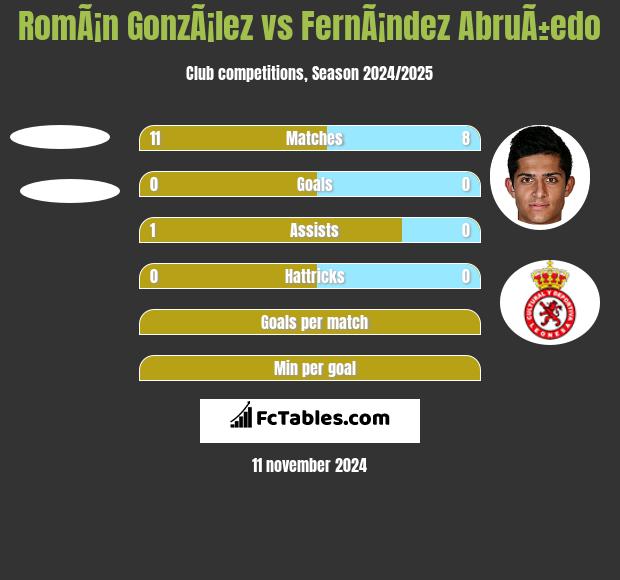 RomÃ¡n GonzÃ¡lez vs FernÃ¡ndez AbruÃ±edo h2h player stats