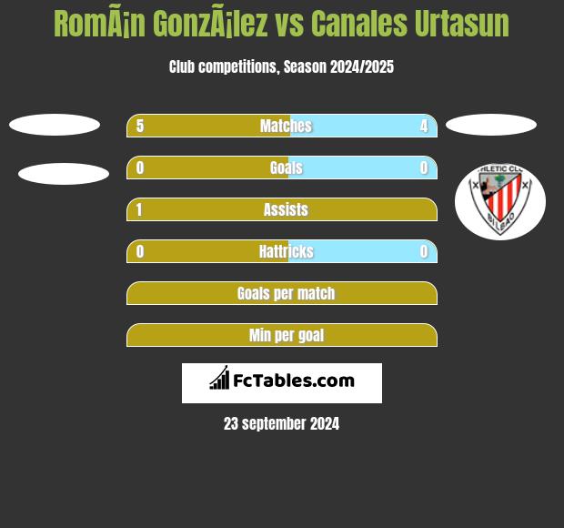 RomÃ¡n GonzÃ¡lez vs Canales Urtasun h2h player stats