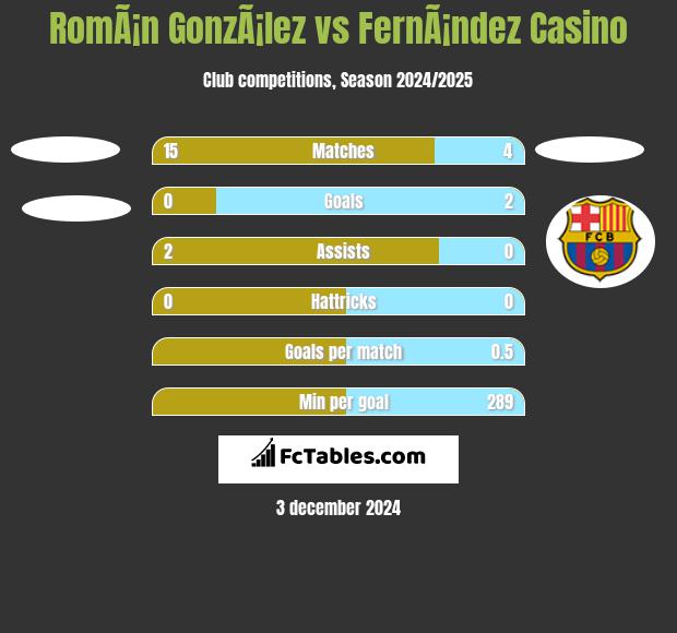 RomÃ¡n GonzÃ¡lez vs FernÃ¡ndez Casino h2h player stats