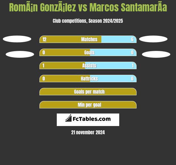 RomÃ¡n GonzÃ¡lez vs Marcos SantamarÃ­a h2h player stats