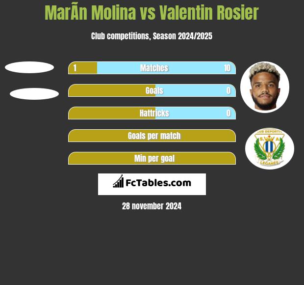 MarÃ­n Molina vs Valentin Rosier h2h player stats