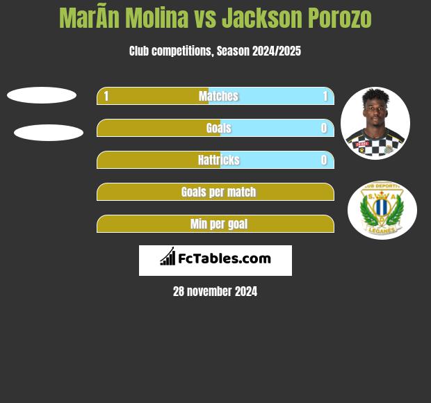 MarÃ­n Molina vs Jackson Porozo h2h player stats