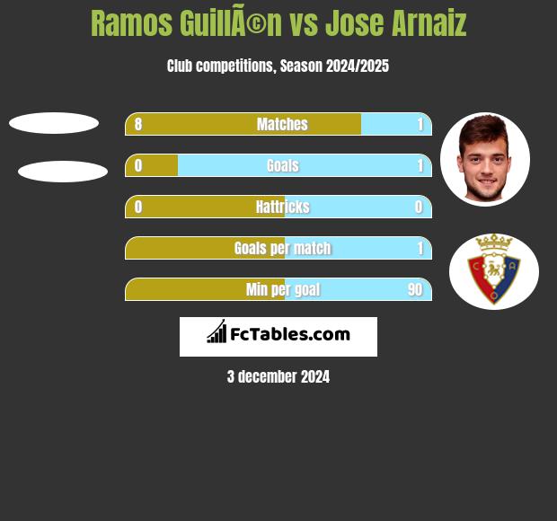 Ramos GuillÃ©n vs Jose Arnaiz h2h player stats