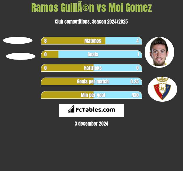 Ramos GuillÃ©n vs Moi Gomez h2h player stats