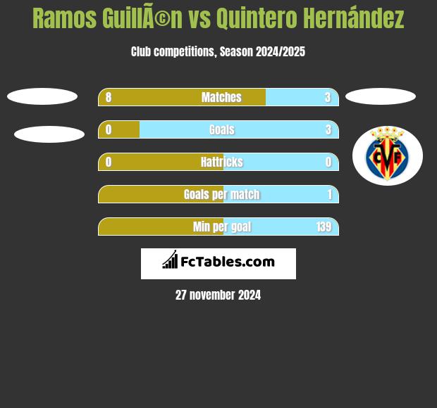 Ramos GuillÃ©n vs Quintero Hernández h2h player stats